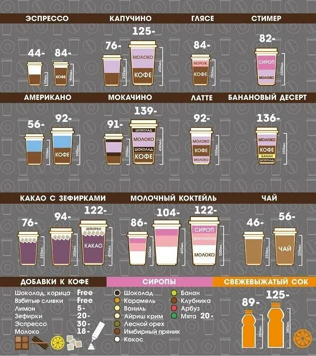 Расход кофе в кофемашине. Схема приготовления кофе глясе. Латте Мокачино. Кофейный напиток. Таблица кофейных напитков.