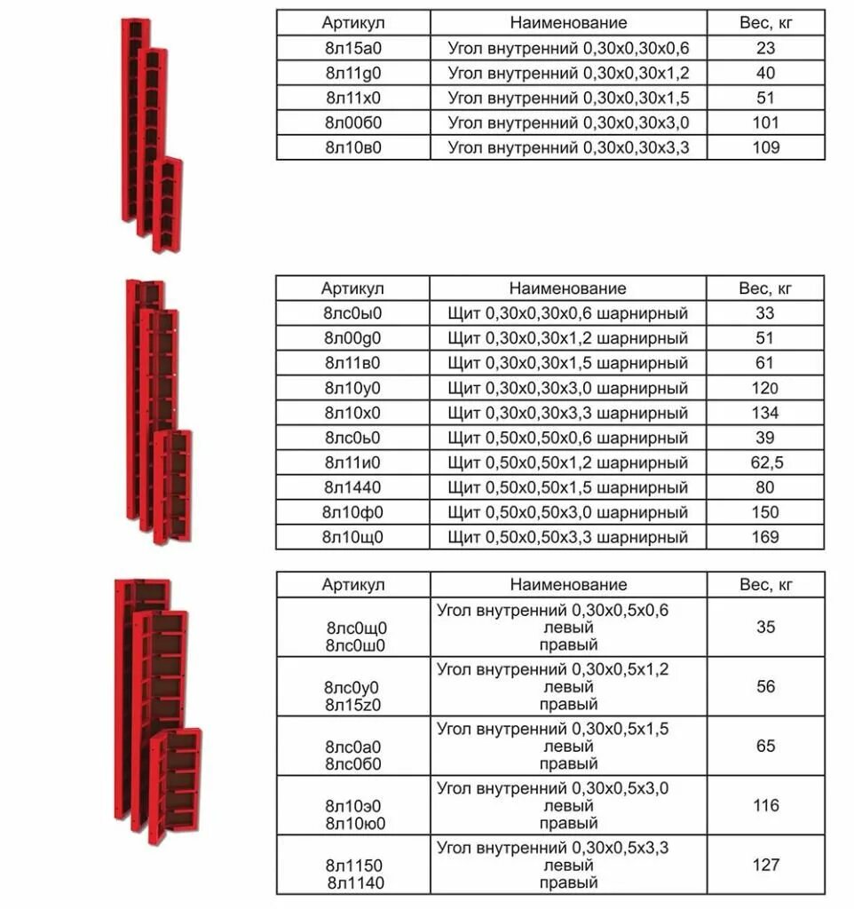 Вес 0 9 3 3. Вес щитовой опалубки 3000 1200. Щиты опалубки ЩД 1.80.6. Щит стальной опалубки 1.2 х 3 м вес. Опалубка щит линейный 1.5*1.2.