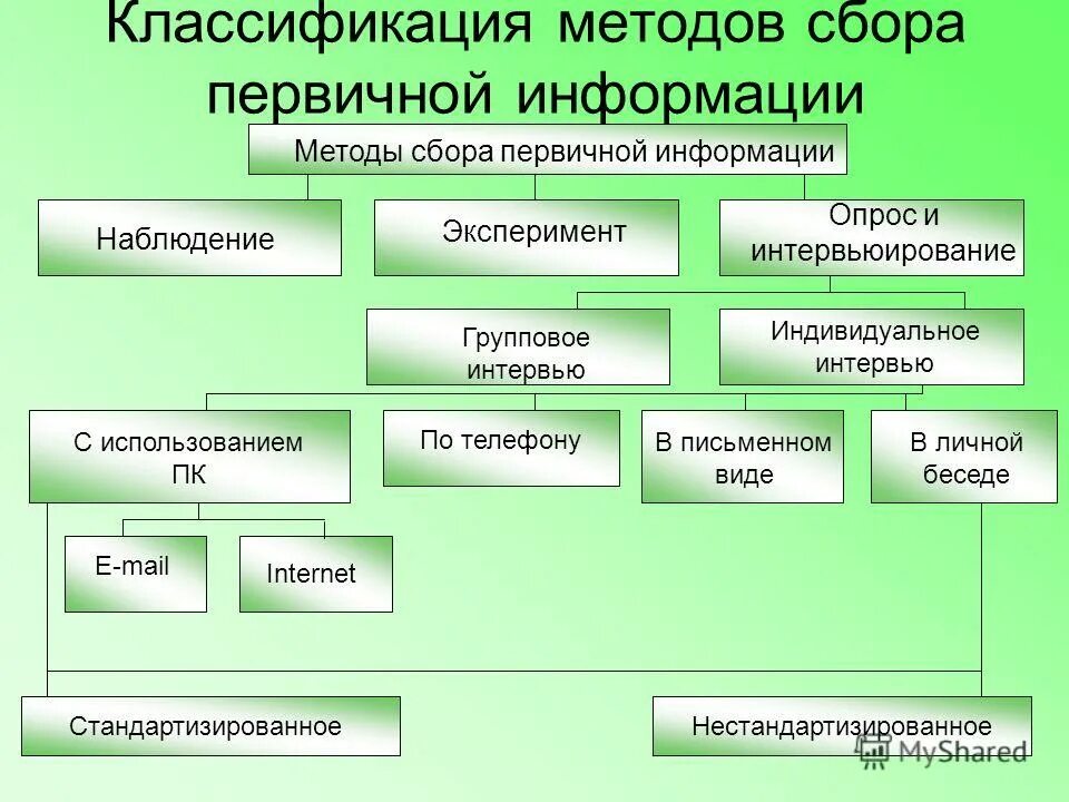 Метод сбора информации количественного исследования. Классификация методов сбора информации. Методы анализа предметной области. Виды наблюдения в маркетинговых исследованиях. Основные методы сбора первичных данных.