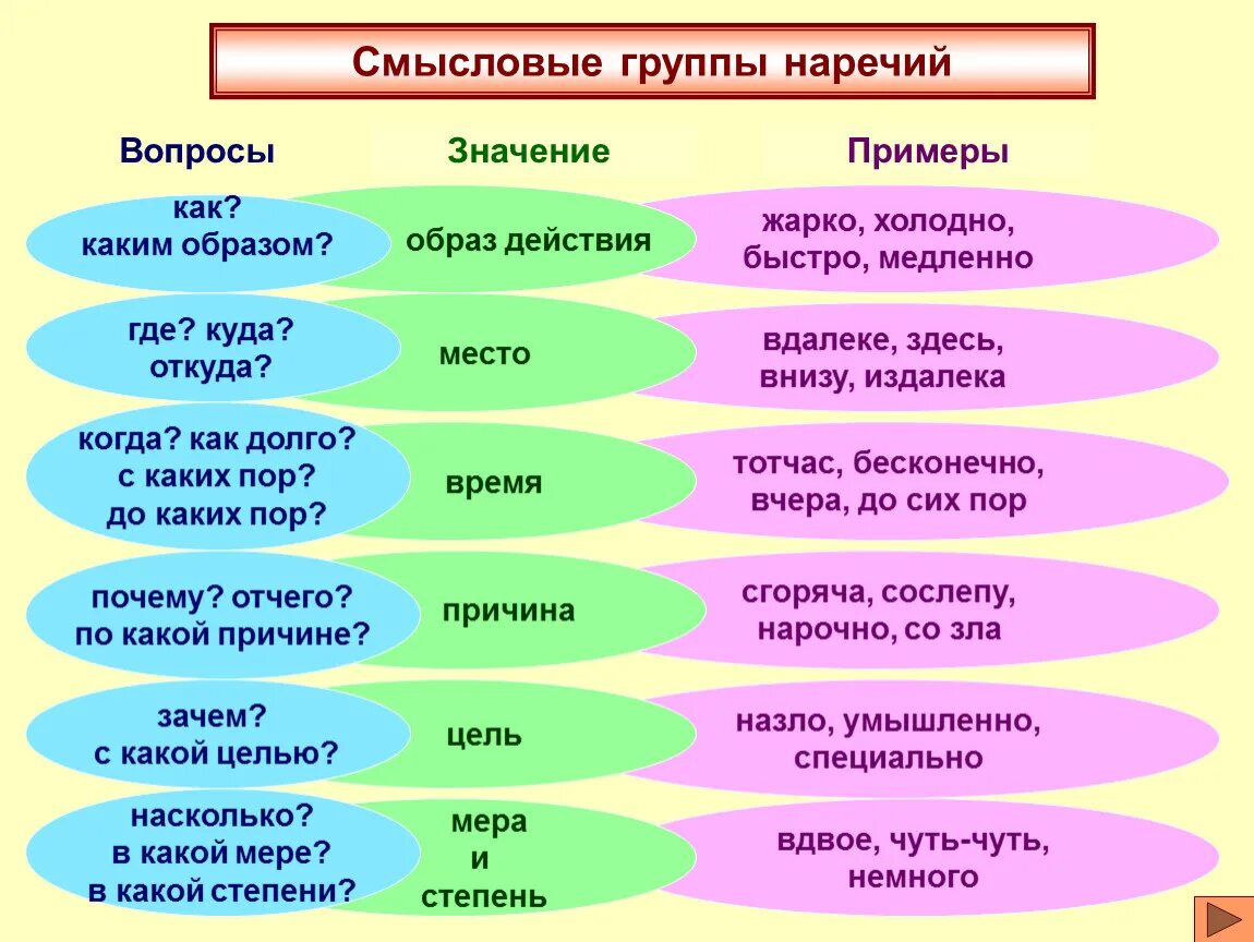 Наречие разновидность языка. Смысловые группы наречий. Группы наречий таблица. Вопросы наречия. Группы по значению наречи.