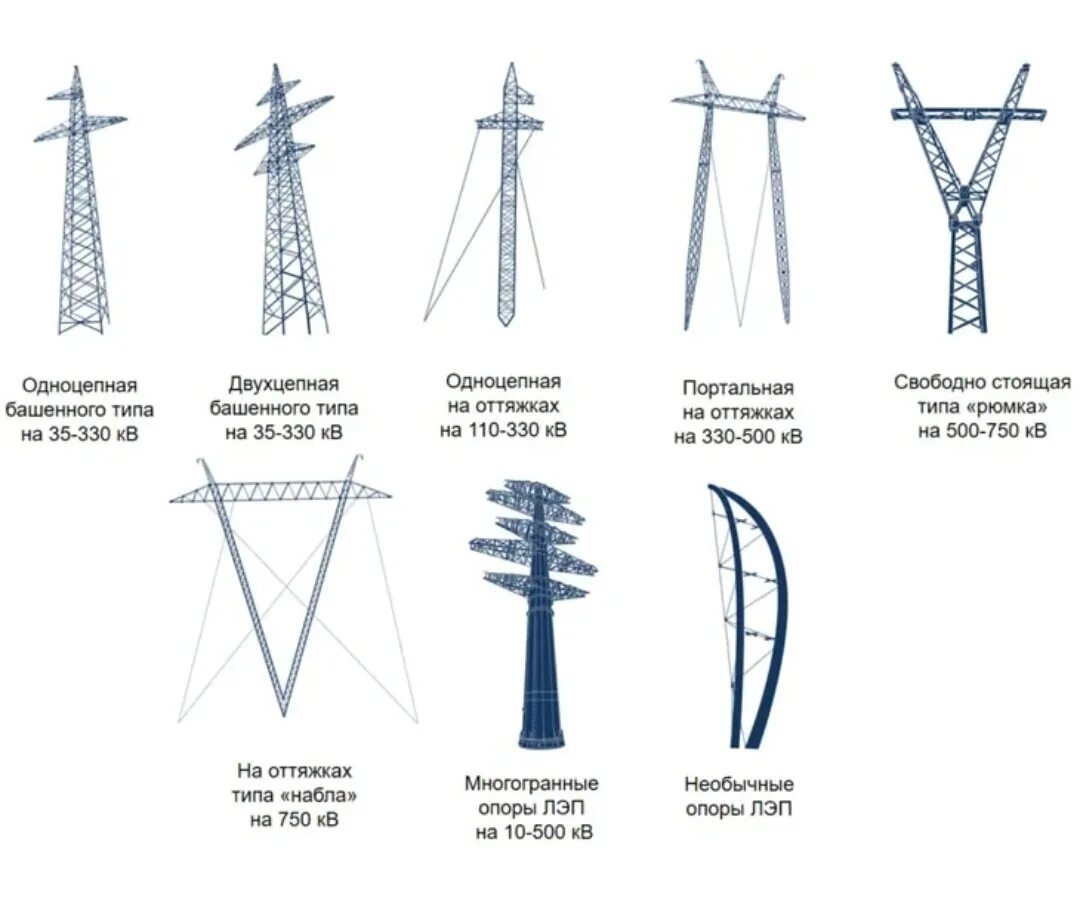 Металлическая опора ЛЭП 110 кв конструкция. Опора портального типа 35кв. Вл 110 кв 6 проводов. Типы опор вл 0.4 кв-10. Какие линии электроснабжения