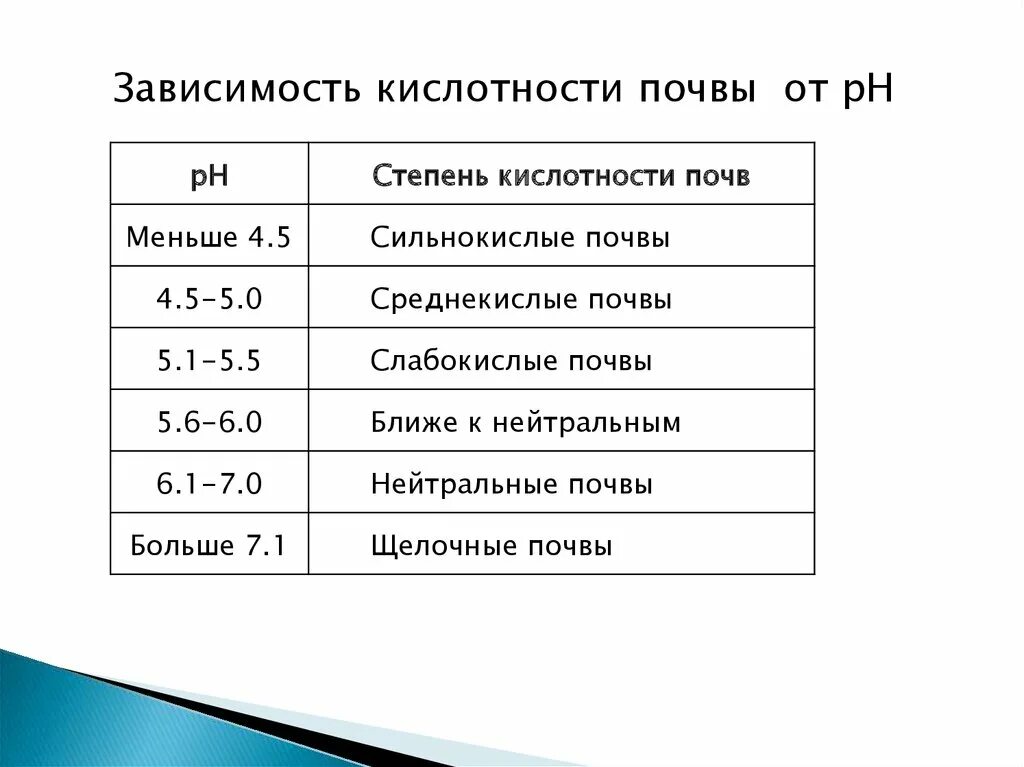 5 7 кислотность. РН солевой вытяжки почвы. РН солевой вытяжки почвы градации. Классификация PH почвы. РН почвы шкала.