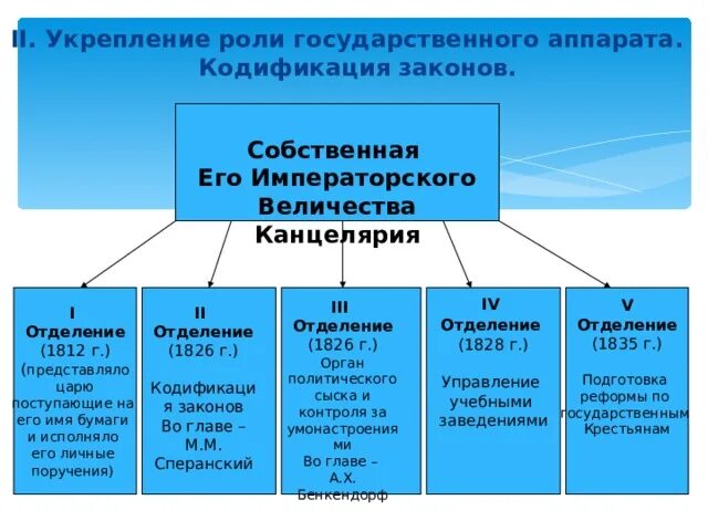 Усиление государственного аппарата. Укрепление государственного аппарата при николае 1. преобразование и укрепление роли государственного аппарата. усилению роли государственного аппарата способствовали:.