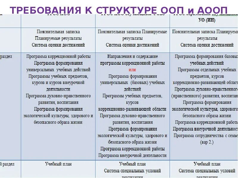 Фаооп ооо. Разница между АОП И ООП. Требования к АООП. Сравнительная таблица ООП И ООП. Сравнительная таблица ФГОС И ООП.