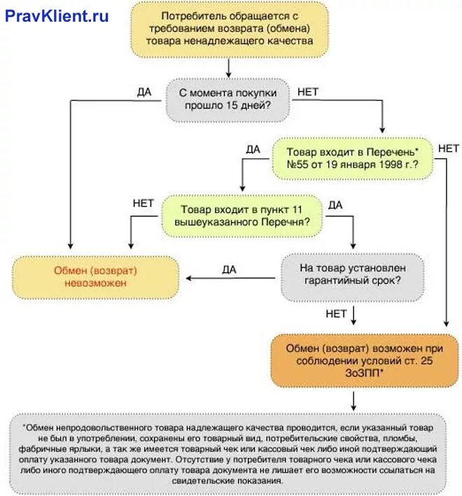 Товар ненадлежащего качества схема. Схема возврата товара ненадлежащего качества. Возврат товара схема. Возврат товара надлежащего качества. В какие сроки можно обменять