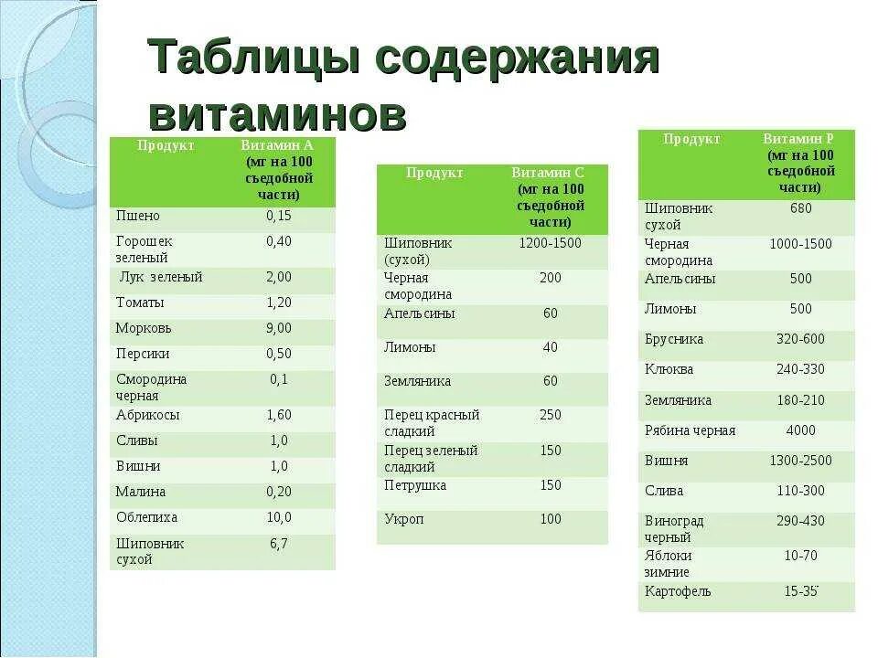 Витамины и микроэлементы в продуктах. Содержание витамина ц в продуктах таблица. Содержание витаминов в продуктах питания таблица. Таблица продуктов содержащих витамин с. Таблица содержания витамина с в продуктах питания таблица.