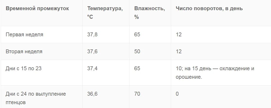 Инкубатор блиц 72 таблица инкубации. Таблица температуры для бройлеров в инкубаторе. Таблица инкубации индюшиных яиц. Таблица инкубации куриных яиц в инкубаторе. Температура в инкубаторе для куриных яиц таблица.