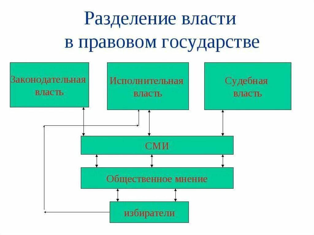 Сми исполнительная власть. Разделение властей в правовом государстве. Принцип разделения властей в правовом государстве. Основное Назначение разделения властей в правовом государстве. Разделение власти в неправовом государстве.