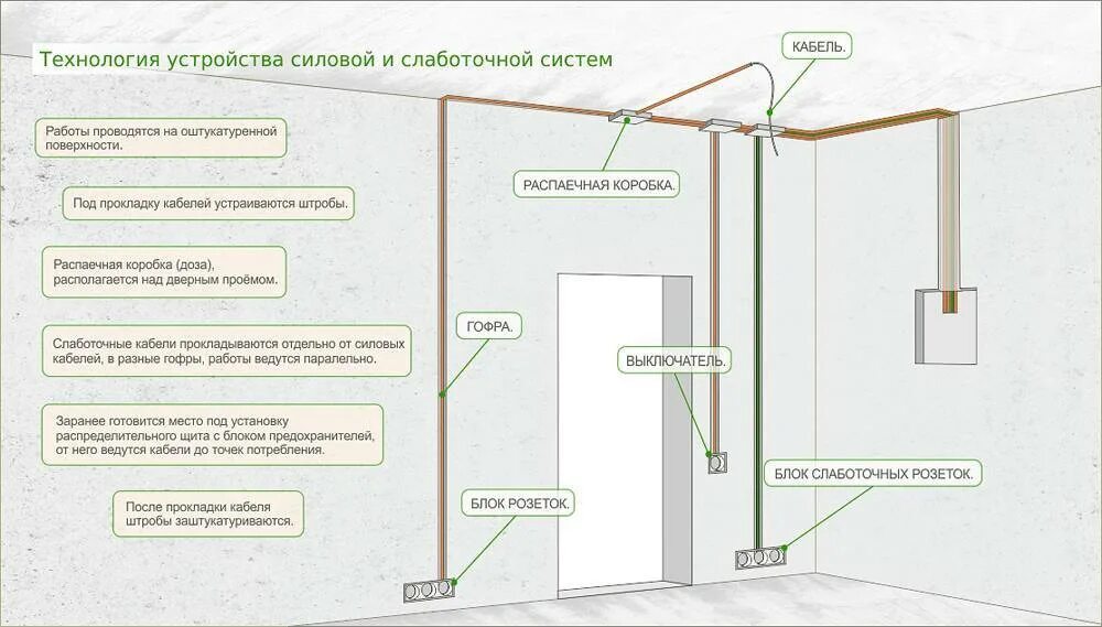 Устройство электропроводки. Прокладка электропроводки в квартире схемы монтажа. Монтажная схема ввода электропроводки в частном доме. Монтаж электропроводки в кабель каналах схема монтажа. Схема установки распределительных коробок электропроводки.