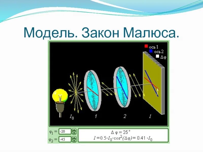 Опыт Малюса. Закон Малюса. Схема опыта Малюса. Опыт Малюса поляризация света. Поляризация законы