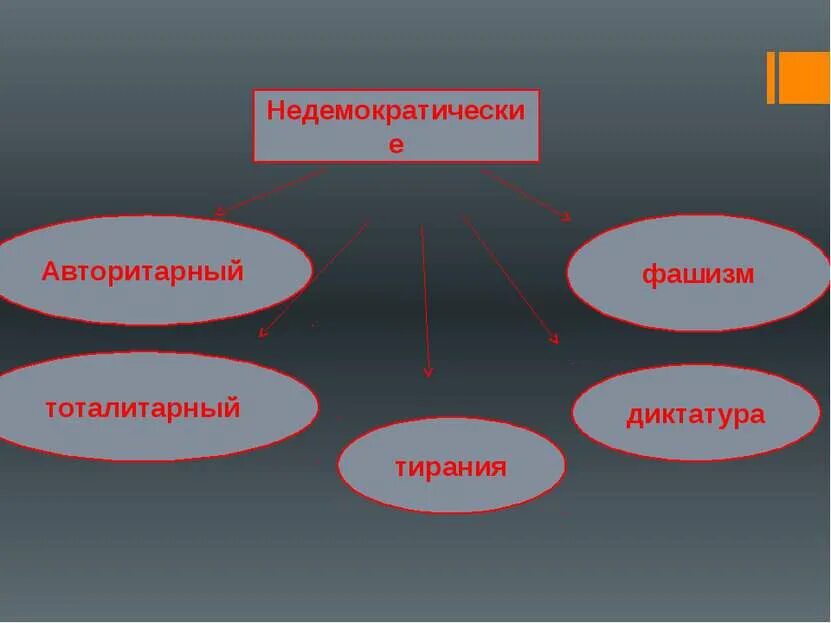 Недемократические выборы. Виды фашизма. Идеология авторитаризма. Тоталитаризм и авторитаризм фашизм. Виды нацизма.