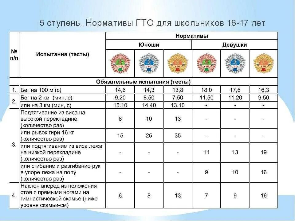 Возрастные нормативы гто для мужчин. Нормативы ГТО 13-15 лет. Нормативы ГТО 13 лет. Нормативы ГТО 4 ступень мальчики. ГТО бег нормативы 17 лет.