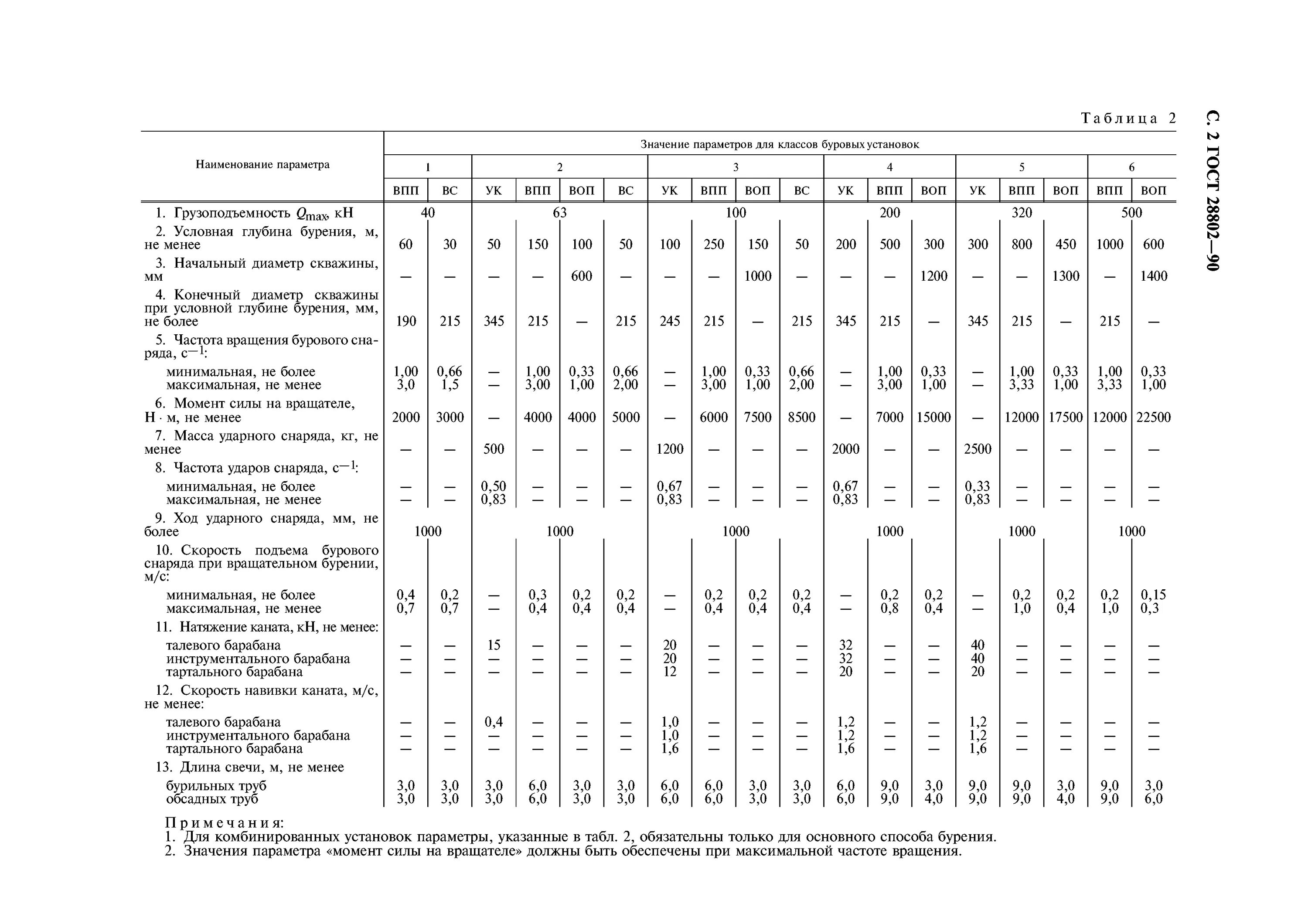 Диаметры буров для скважин таблица. Классы буровых установок по ГОСТ 16293-89. Диаметр бурения скважин. Таблица класса буровых установок. Глубина бурения буровой установкой