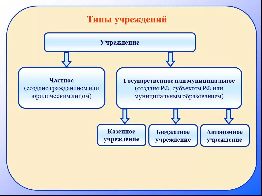 Учреждения россии примеры. Типы государственных и муниципальных учреждений. Виды учреждений. Виды гос учреждений. Типы государственных организаций.