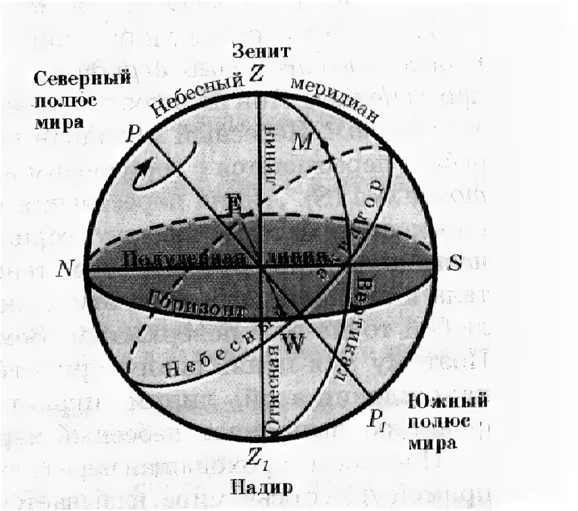 Зенит (астрономия). Зенит и Надир в астрономии. Зенит в астрономии это простыми словами. Точки и линии небесной сферы. Зенит это астрономия