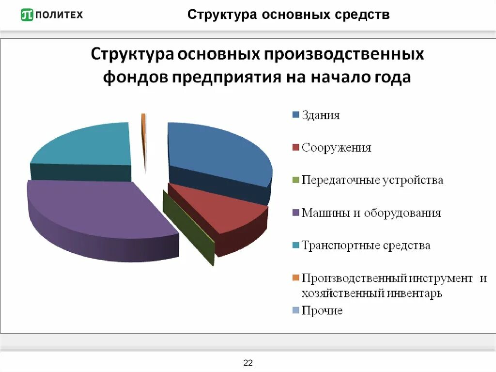 Изменение структуры основных фондов