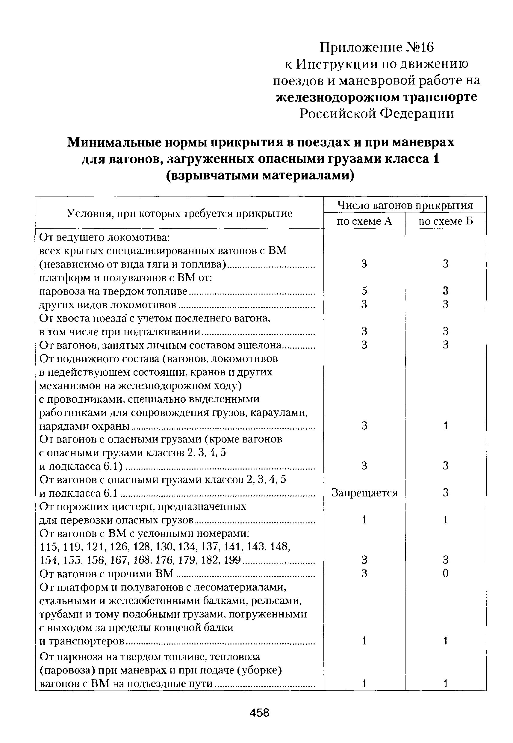 Нормы прикрытия вагонов с ВМ. Схема прикрытия вагонов с ВМ. Минимальные нормы прикрытия вагонов с ВМ. Нормы прикрытия вагонов с ВМ на ж.д. Вагоны вм прикрытия в поездах