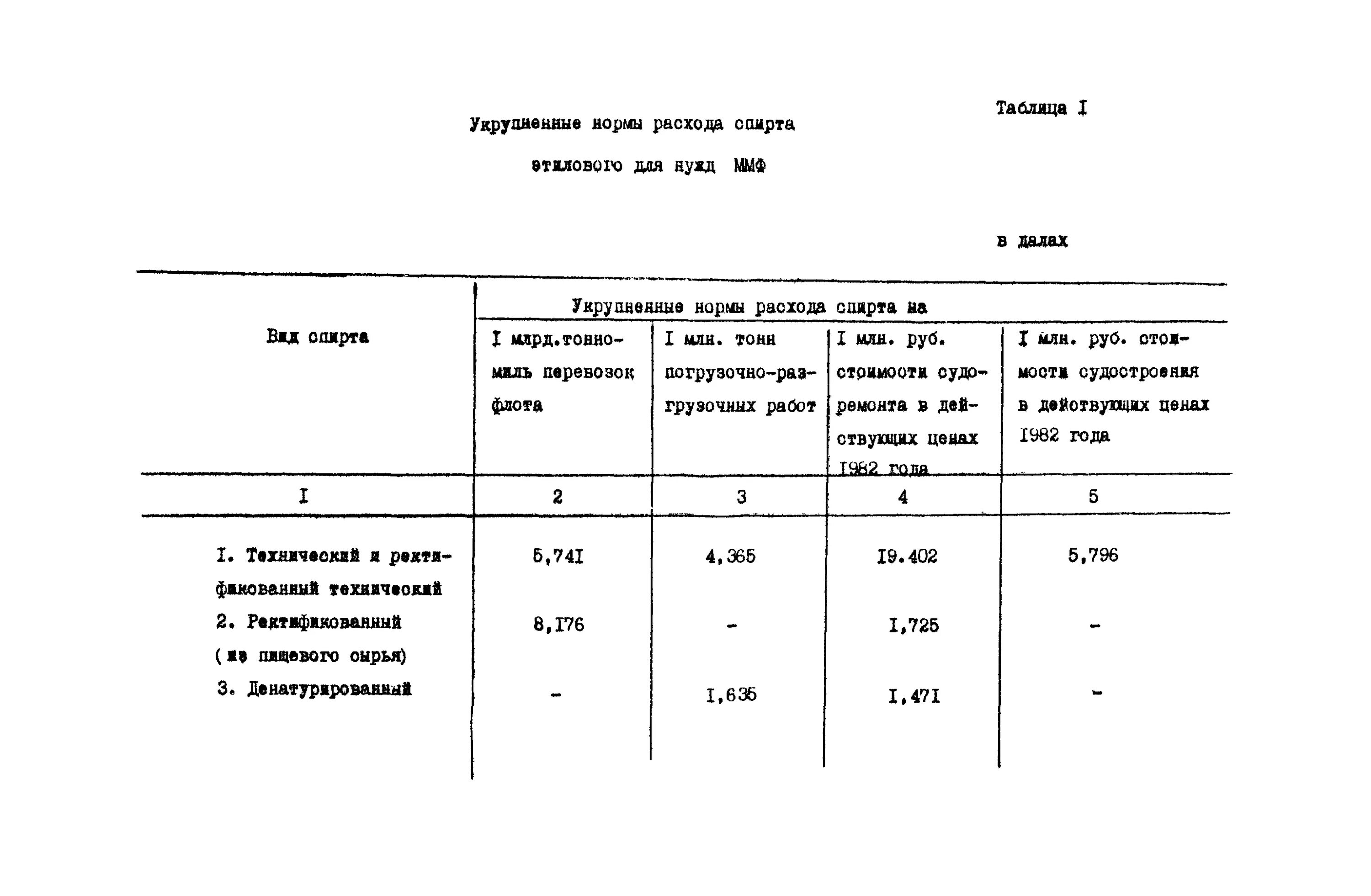 Нормативы расхода спирта этилового РТМ 1.4.1650-86. РТМ 1.4.1650-86 нормы расхода спирта. Нормы расхода спирта на вакуумные выключатели. РД 92-0290-90 нормативы порядок нормирования расхода этилового спирта. Нормативы спирта для учреждений здравоохранения