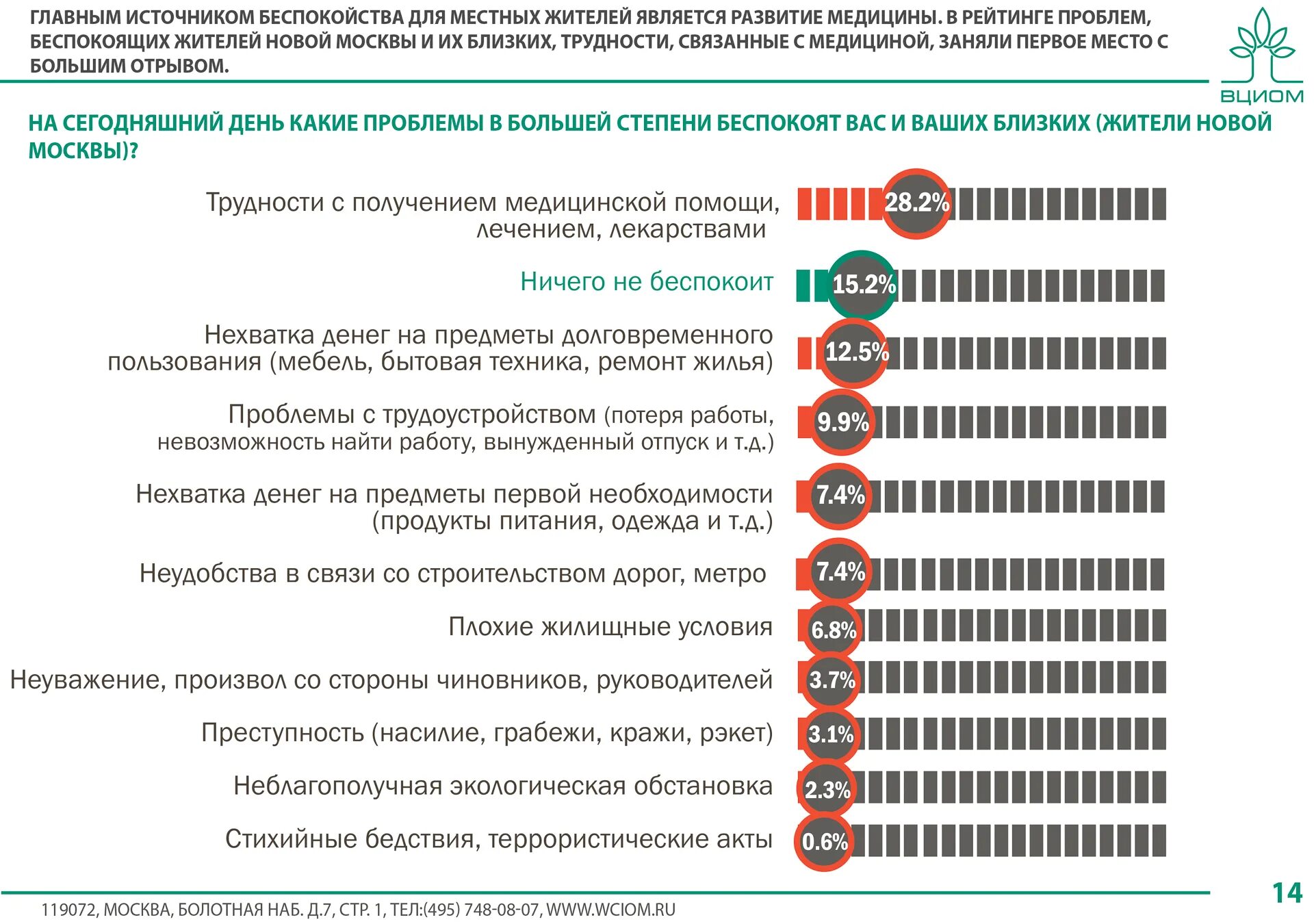 Источники тревоги. Новая Москва опросы магазины нехватка.