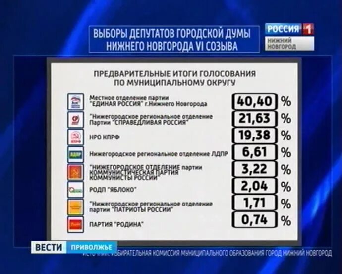 Голосование по партийным спискам. Таблица для подсчета голосов на выборах. Выборы депутатов государственной Думы. Бюллетень выборы депутатов.