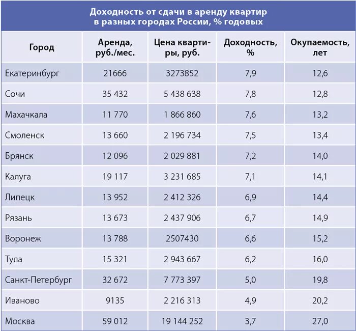 Доходность квартир. Доходность квартир