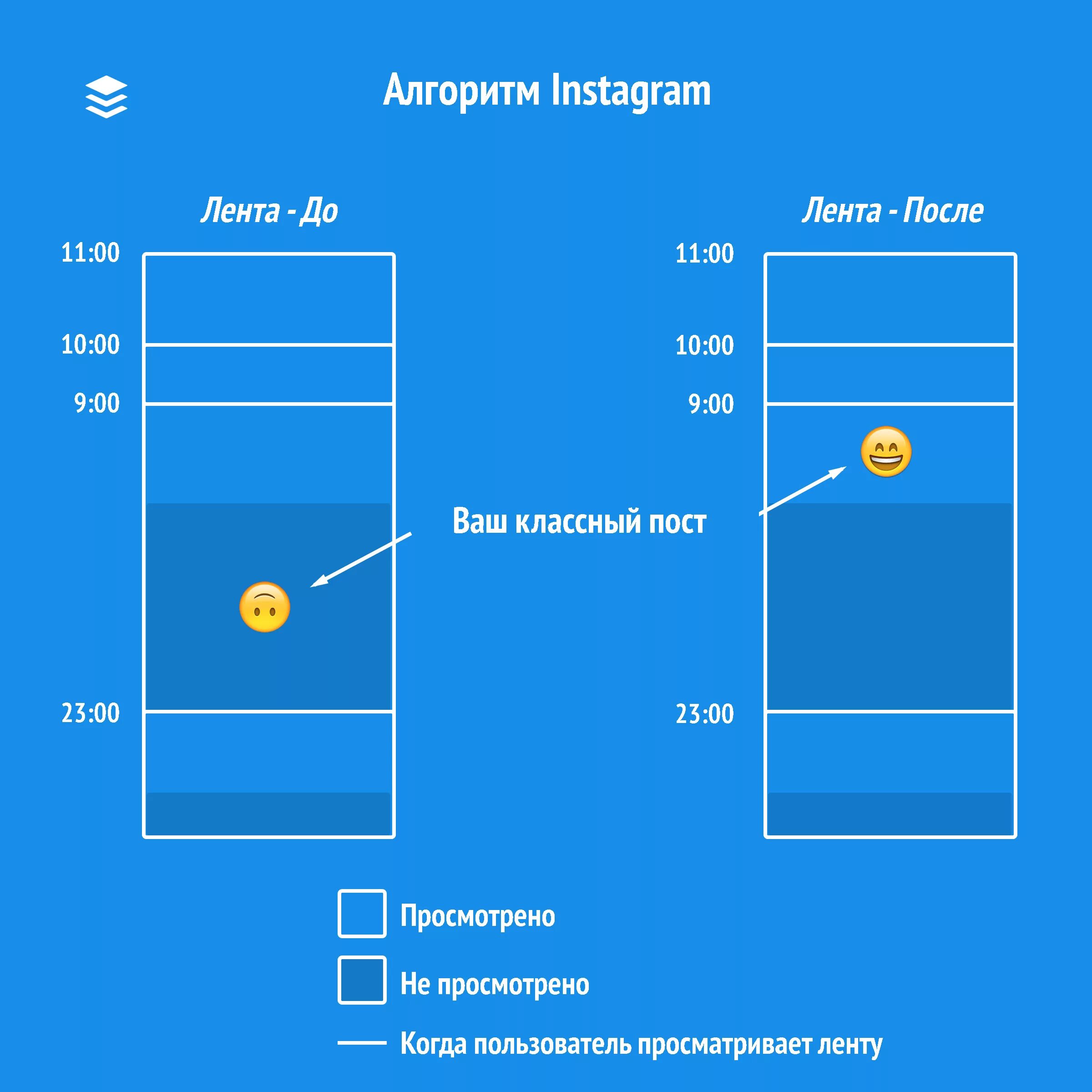 Алгоритмы Инстаграм. Алгоритм Instagram. Алгоритм ленты в Инстаграмм. Как работают алгоритмы Инстаграм. Алгоритмы инстаграмм