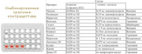 С какого дня пить противозачаточные. Противозачаточные таблетки содержание гормонов. Противозачаточные таблетки с высоким содержанием эстрогена список. Комбинированные оральные контрацептивы состав.