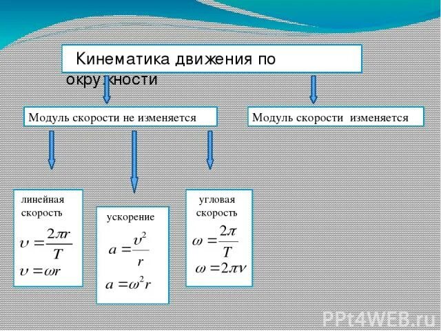 Формула модуля скорости движения. Кинематика движения. кинематика периодического движения. скорость в кинематике. формула скорости кинематика.