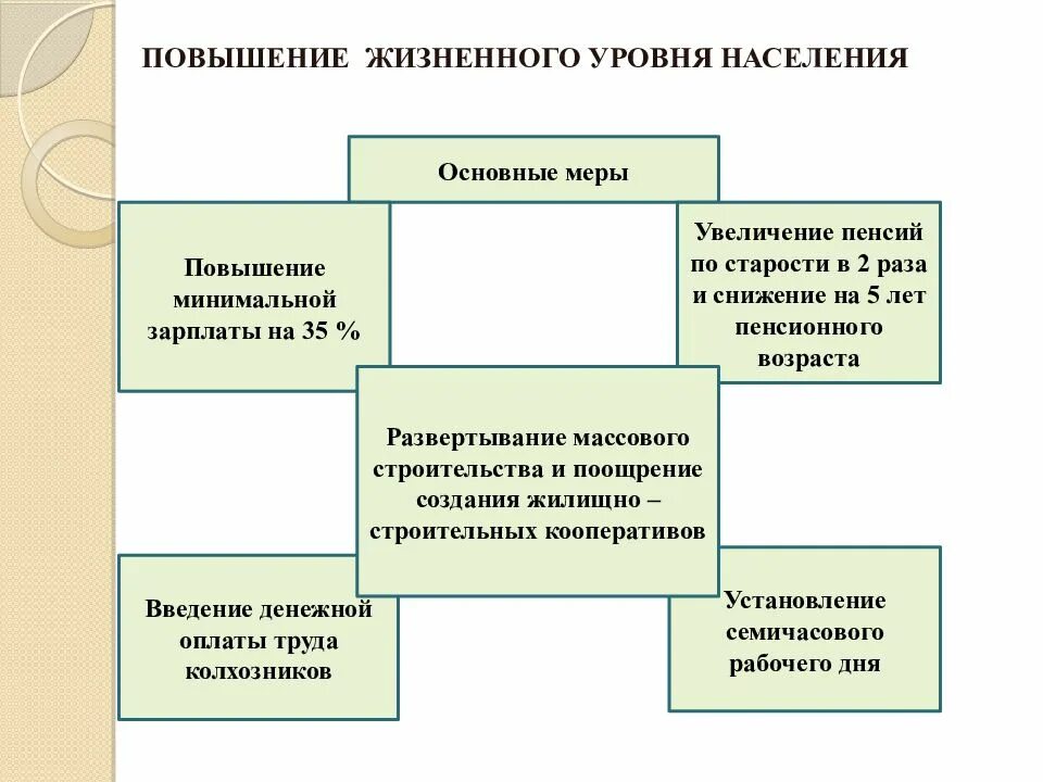 Повышение жизненного уровня. Повышение уровня населения. повышение жизненного уровня населения при хрущеве. повышение жизненного уровня населения схема.