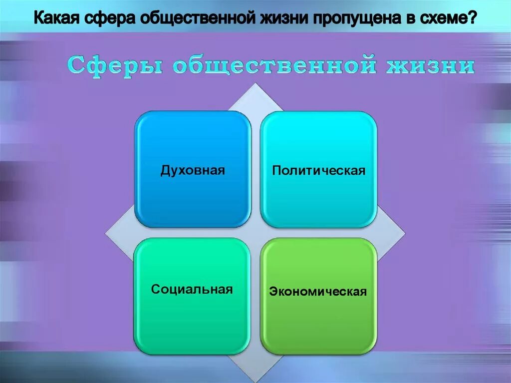 Какие сферы общественной жизни. Сферы общественной жизни схема. Экономическая сфера схема. Экономическая сфера общественной жизни. Искусство и образование какая сфера