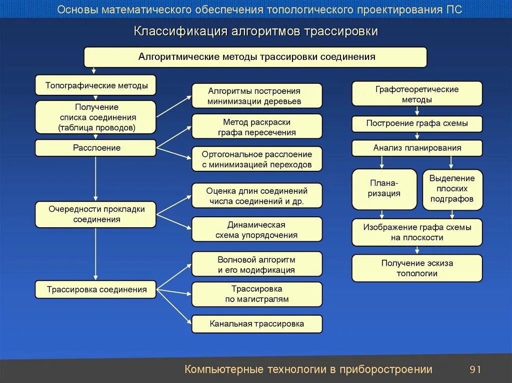 Методы проектирования алгоритма. Классификация алгоритмов. Трассировка алгоритма. Алгоритмический метод проектирования. Методы алгоритмов классификации