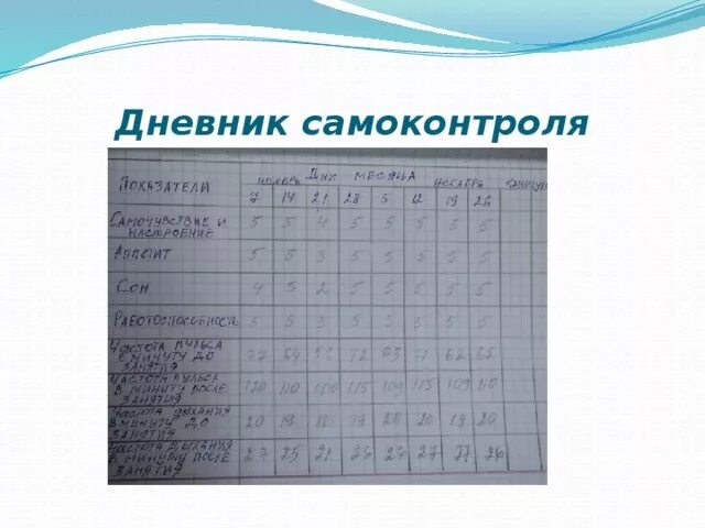 Дневник самоконтроля по физкультуре показатели. Примерная форма дневника самоконтроля. Дневник самоконтроля. Дневник самоконтроля по физкультуре заполненный. Примерная форма дневника самоконтроля таблица.