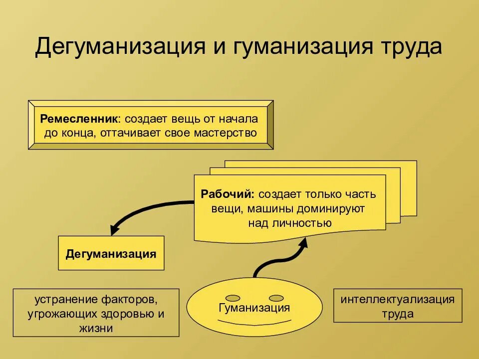 Гуманизация что это. Дегуманизация труда это. Гуманизация труда. Примеры гуманизации труда. Дегуманизация и гуманизация труда примеры.