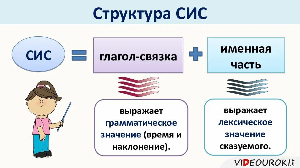 Глагол связка сказуемого. Сис глагол это. Сис глагол связка. -Именное сказуемое (сис). Сис составное именное сказуемое.