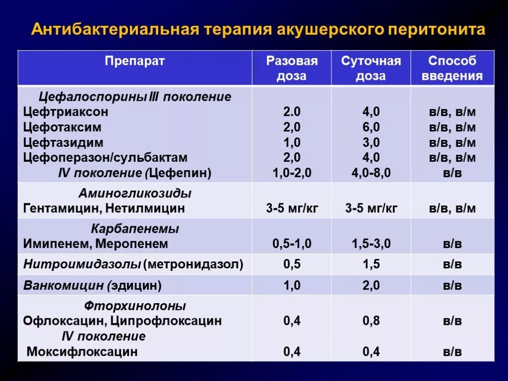 Антибиотик после кесарева. Антибактериальная терапия при перитоните. Перитонит антибиотикотерапия. Акушерский перитонит. Антимикробная терапия препараты.