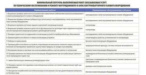 Время проверки газового оборудования