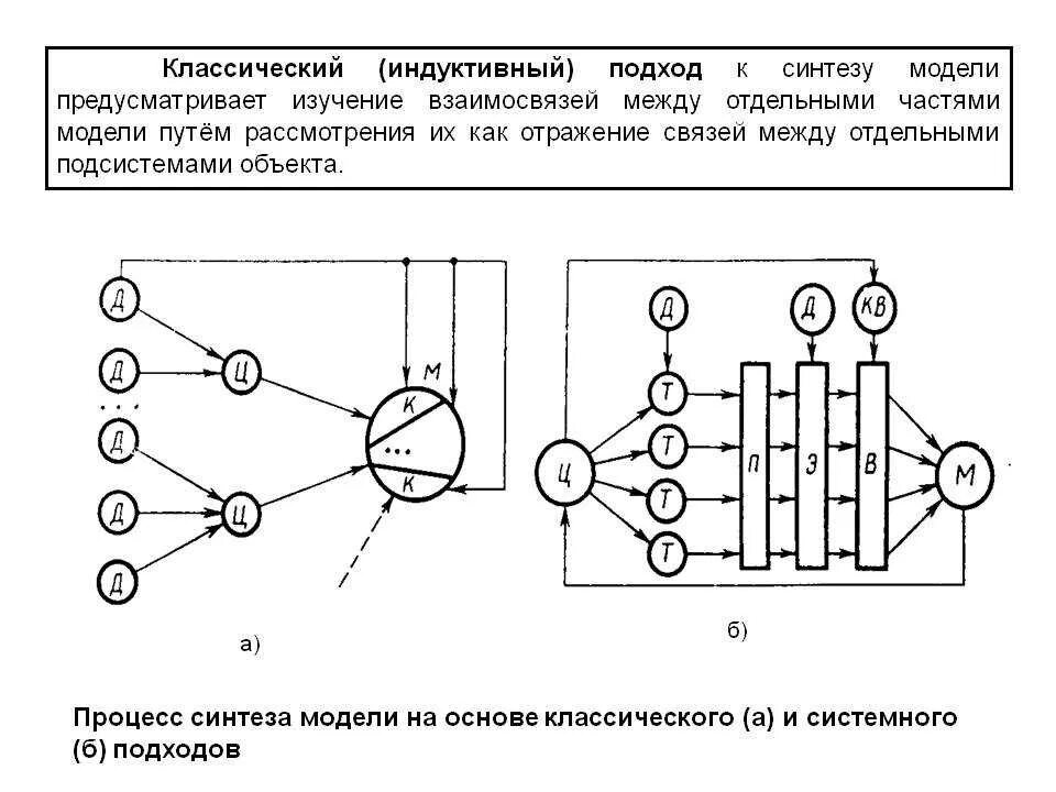 Синтез моделей. Моделирование схемы синтеза модели. Синтез модели на основе классического и системного подхода. Индуктивный подход моделирования. Синтез в моделировании.