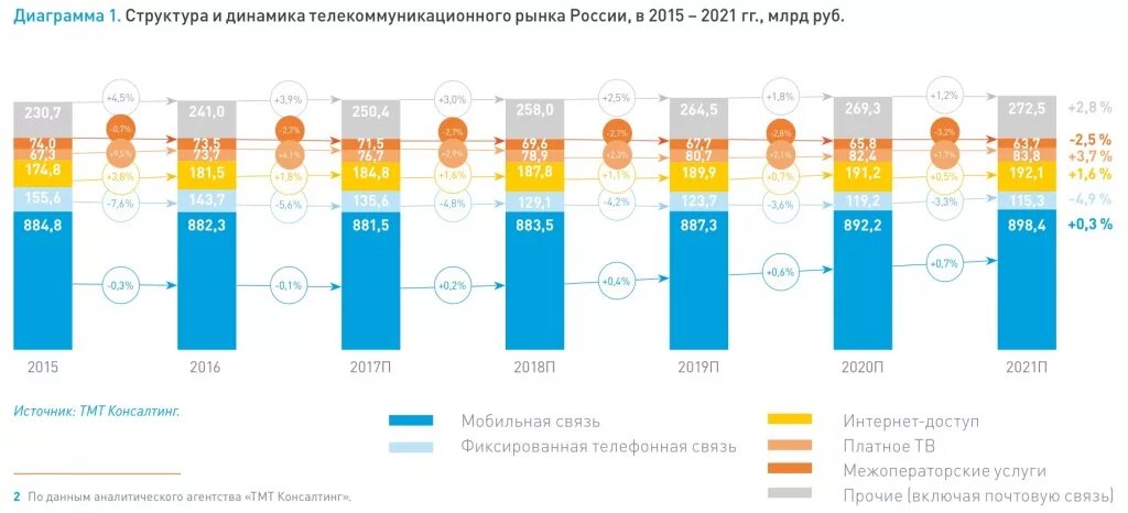 Структура рынка телекоммуникаций в России 2021. Рынок телекоммуникаций. Структура телекоммуникационного рынка в России. Рынок телекоммуникаций в России.