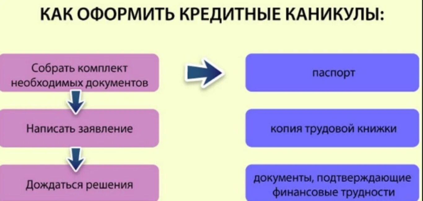 Оформить кредитные каникулы в банке. Оформить кредитные каникулы. Кредитные каникулы в банке. Документы для предоставления кредитных каникул. Какие документы нужны для оформления кредитных каникул.