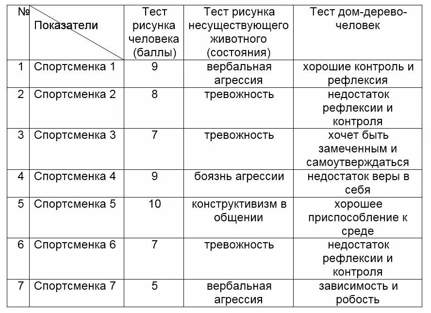 Тест дом дерево человек интерпретация результатов по тесту. Протокол дом дерево человек. Результаты методики дом дерево человек. Методика рисунок человека анализ результатов. Психологический анализ тест