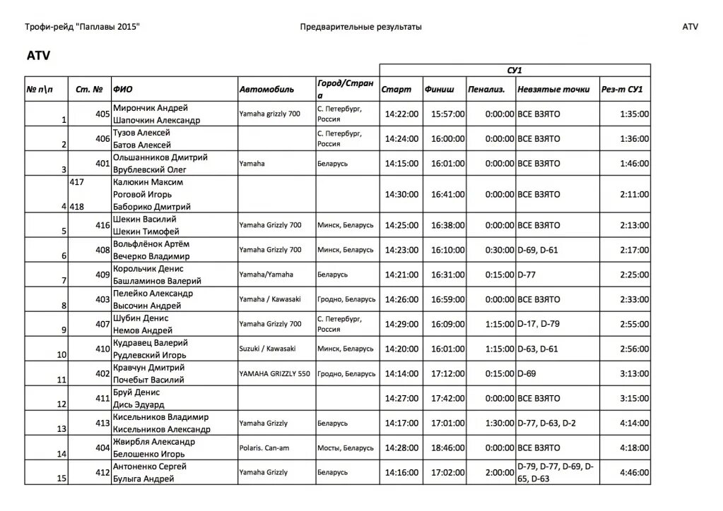 Результаты олимпиады. Результаты по олимпиаде. Результаты олимпиады. Олимпиада в москве 1980 медальный зачет. Итоговый протокол по олимпиаде.