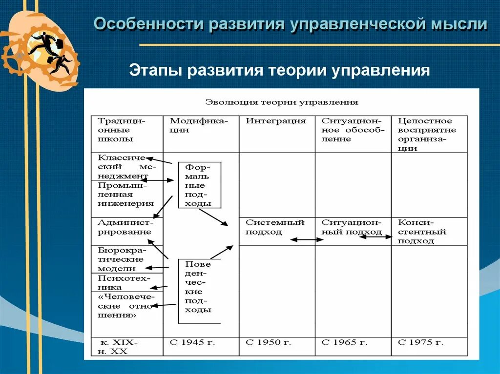 Развитие управления в современной россии. Этапы развития управленческой мысли таблица. Основные этапы и направления формирования теории управления.. Этапы формирования теории управления. Этапы развития теории менеджмента.