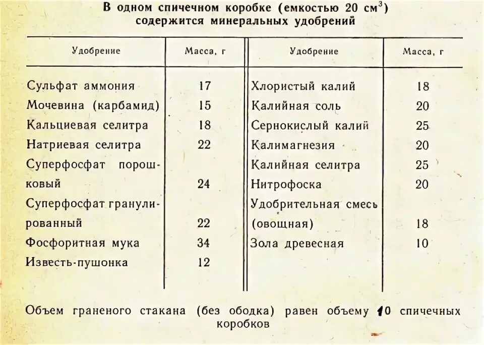 Сколько купороса в столовой ложке. Грамм в спичечном коробке удобрения. Сколько грамм сульфата калия в спичечном коробке. Объем спичечного коробка в граммах. Сколько грамм в спичечном коробке.