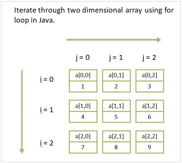 2 dimensional array. Two dimensional array. how multiply double arrays in java. python two-dimensional array. 2d array to 1d array.