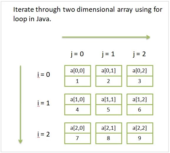 Dimensional array. Two dimensional array c++. 2d arrays in c. Twodimensional array java. Diognal array in java.