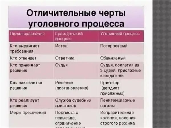 Отличия административного процесса. Сходства и различия гражданского и уголовного судопроизводства. Гражданский и Уголовный процесс отличия. Различие между уголовным и гражданским правом.