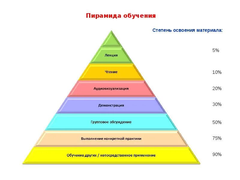 Пирамида данных. Пирамида учебных целей блума. таксономия учебных целей: пирамида блума. пирамида блума таксономия. блум пирамида целей.