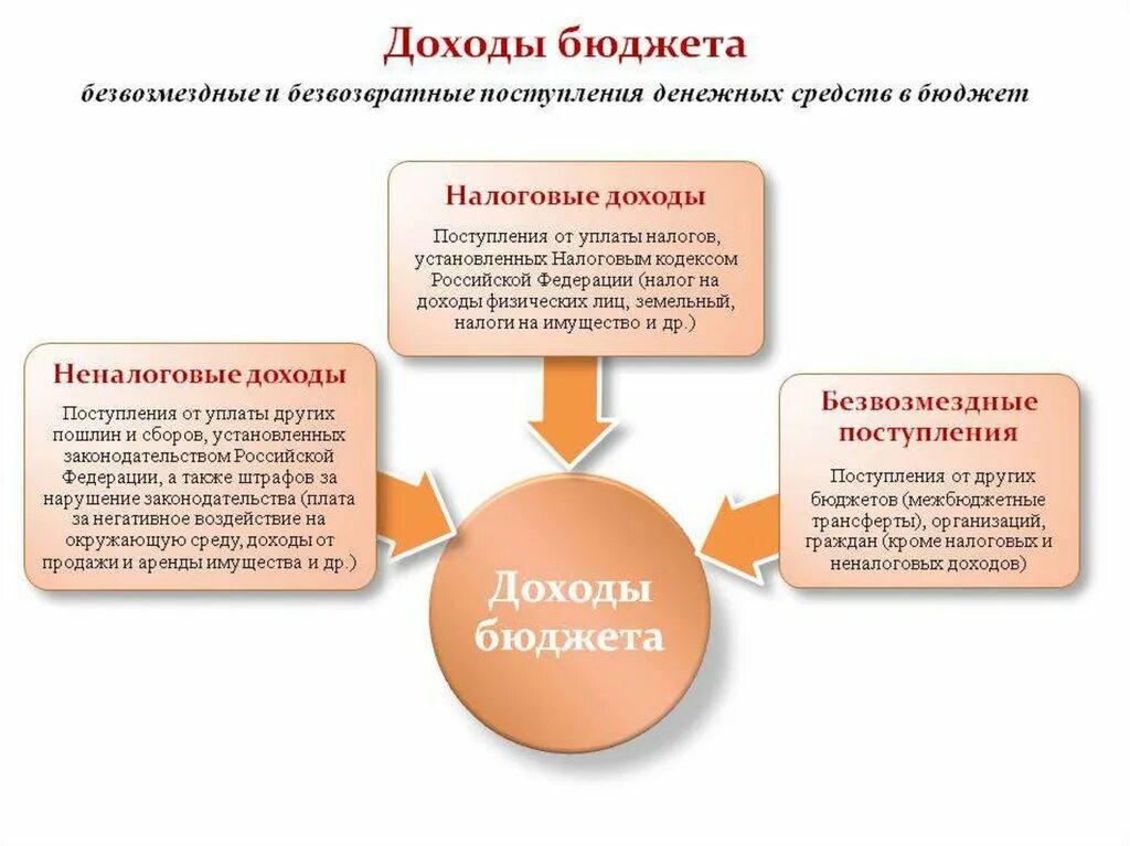 Поступления на счета бюджетов. Доходы бюджета. Доходы государственного бюджета. Зачисление доходов в бюджет схема. Виды доходов бюджета.