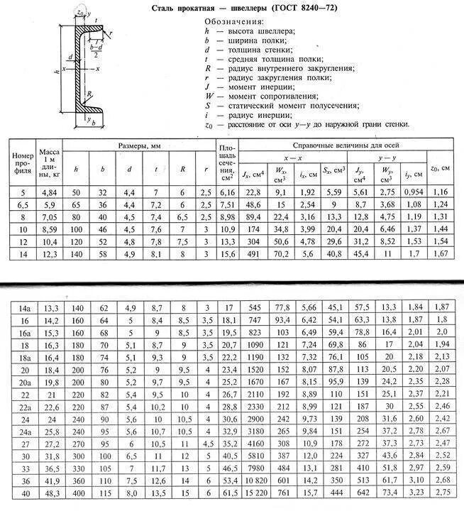 Калькулятор веса швеллера. Швеллер 12п чертеж ГОСТ. Швеллер 16са ГОСТ 8240-97. Швеллер 300 мм вес 1 метра. Швеллер ст20 10п гост8240-97.