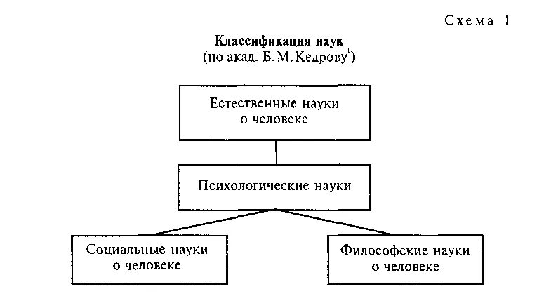 Классификация наук б.м. Кедрова. Классификация наук по б м Кедрову схема. Кедров классификация наук. Классификация наук психология. Б м кедрова